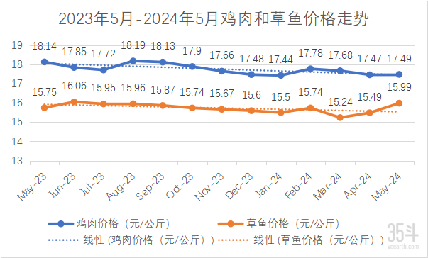 鸡鱼价格.png