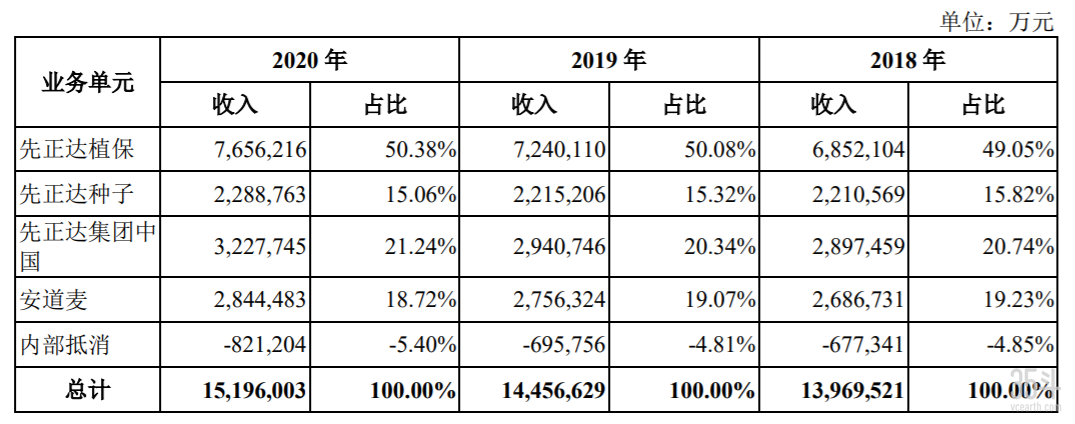 先正达集团按业务单元划分收入情况.png