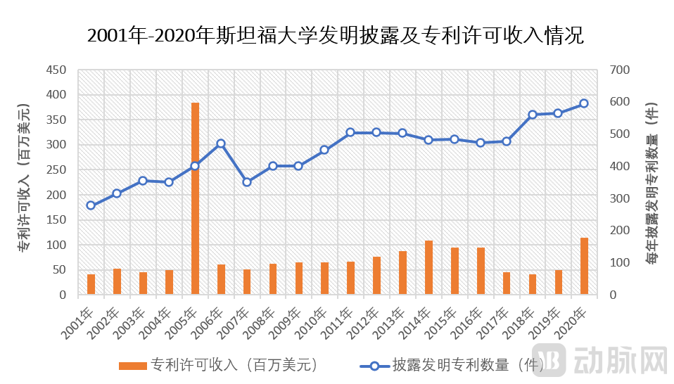 2001-2020年斯坦福大学发明披露及专利许可收入情况 数据来源：斯坦福大学OTL年报.png