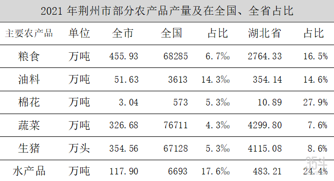 2021年荆州市部分农产品产量及在全国、全省占比.png