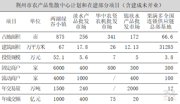 荆州市农产品集散中心计划和在建部分项目（含建成未开业）.png