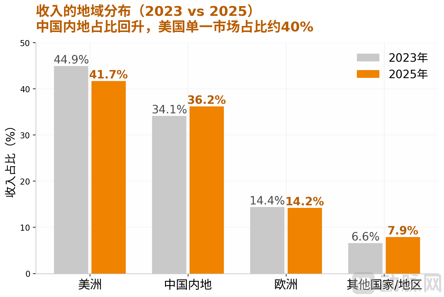 图3_分地区收入.png