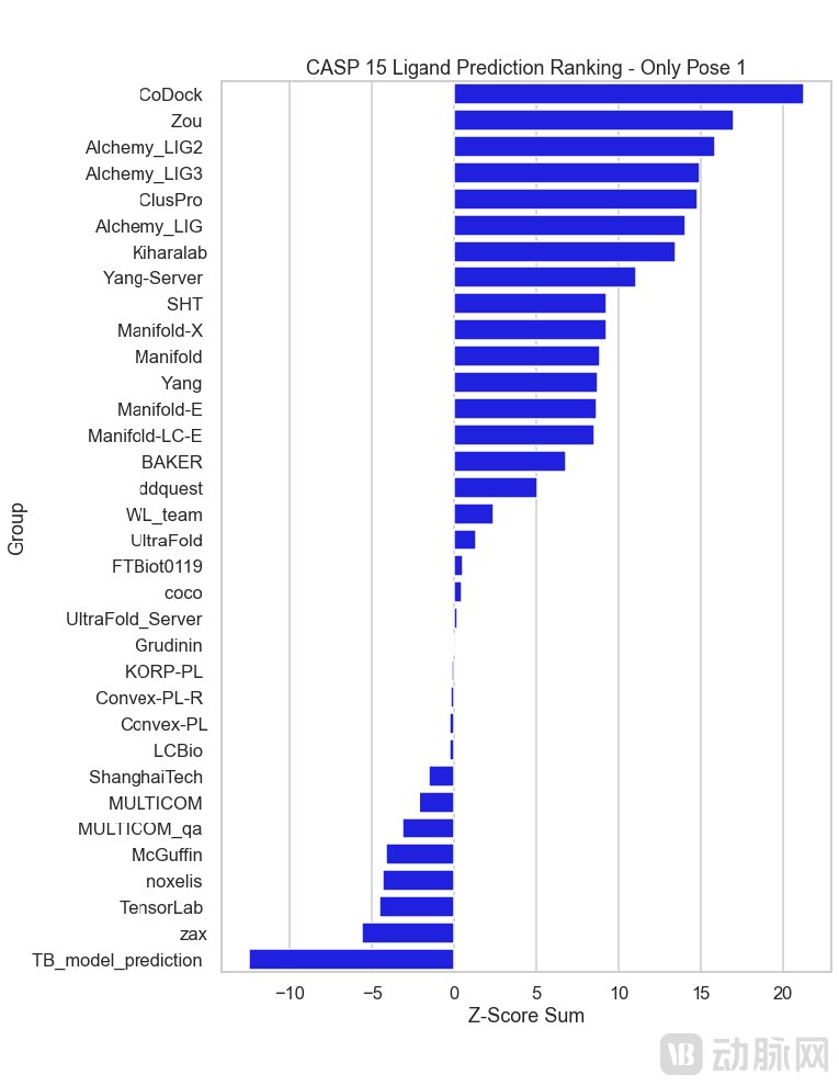 CASP_15_Ligand_Ranking_Plots.png