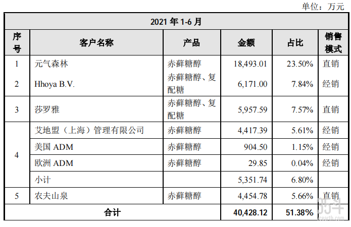 三元生物科技五大客户.png