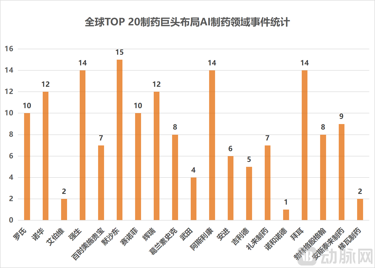 全球TOP 20制药企业在AI制药领域布局事件统计图.png