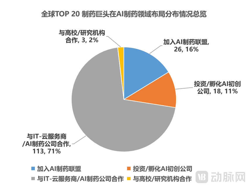 全球TOP 20制药企业在AI制药领域不同细分领域布局事件统计图2.png