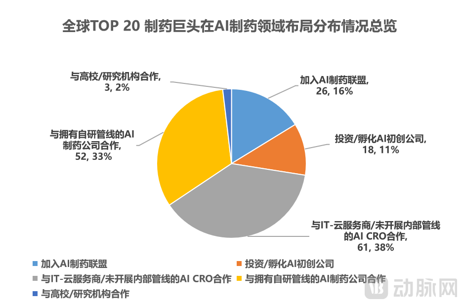 全球TOP 20制药企业在AI制药领域不同细分领域布局事件统计图3.png