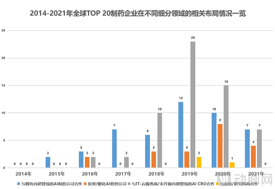 历年-全球TOP 20制药企业在不同年份不同细分领域布局情况-.png
