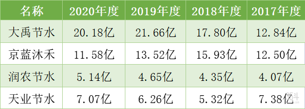 润农节水竞争企业对比.png