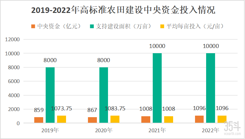 高标准农田中央资金投入.png