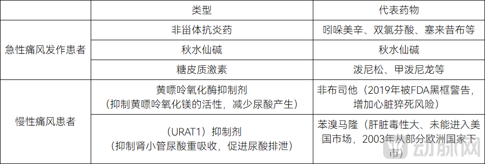 常见痛风药物.png