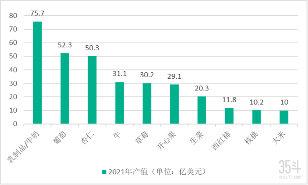 农业产值超511亿美元，加州如何练成“黄金之州”？(5.19)1053.png