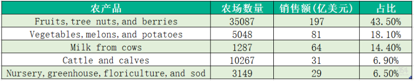 农业产值超511亿美元，加州如何练成“黄金之州”？(5.19)4836.png