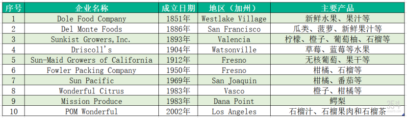 农业产值超511亿美元，加州如何练成“黄金之州”？(5.19)5273.png