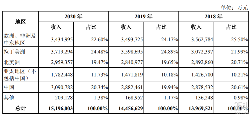 图：先正达集团按地区划分收入情况.png