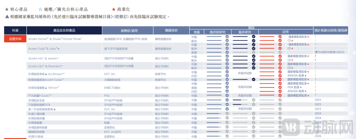 先瑞达 血管外科 管线.png