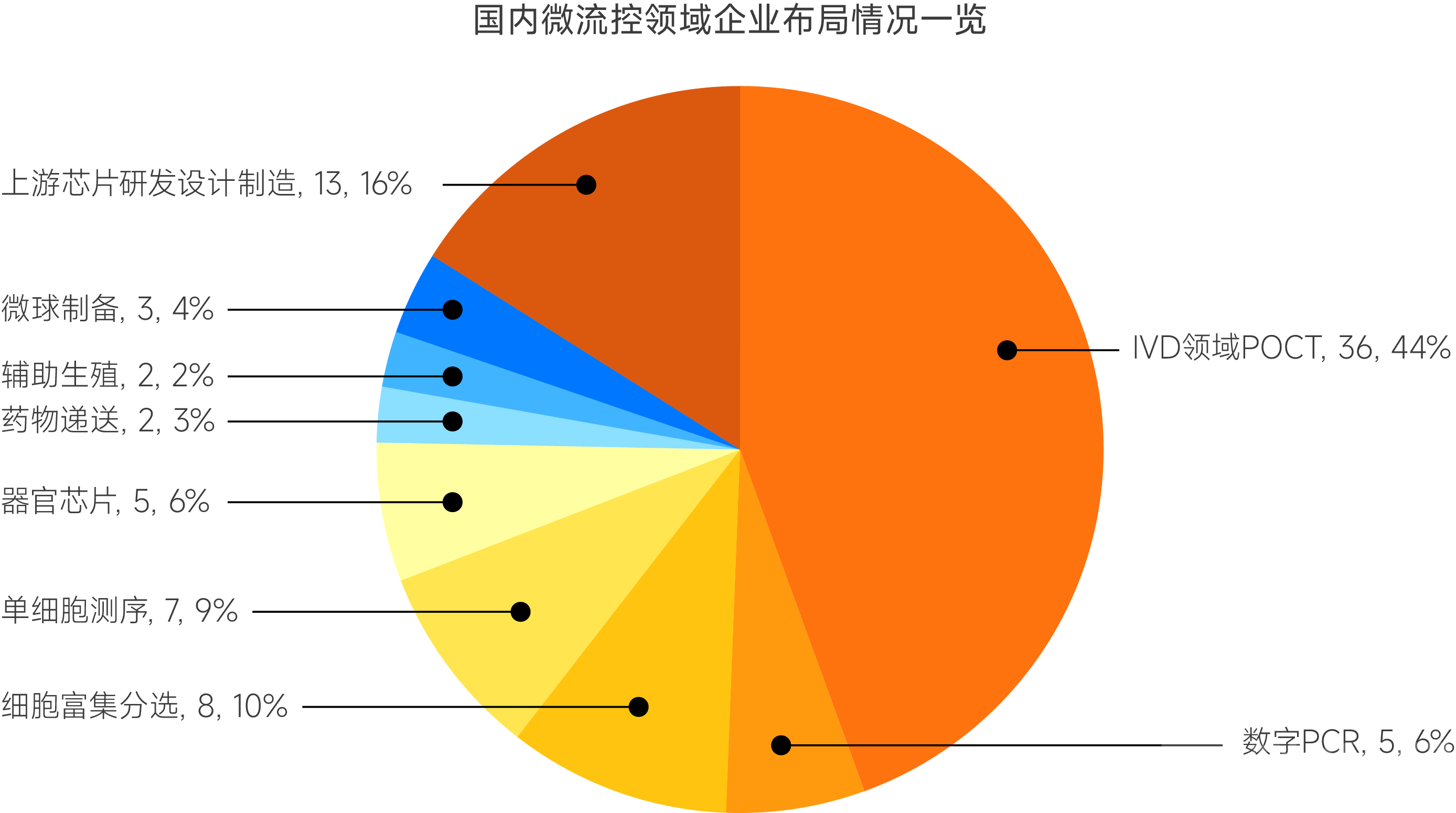 微流控报告图表分板块-09.png