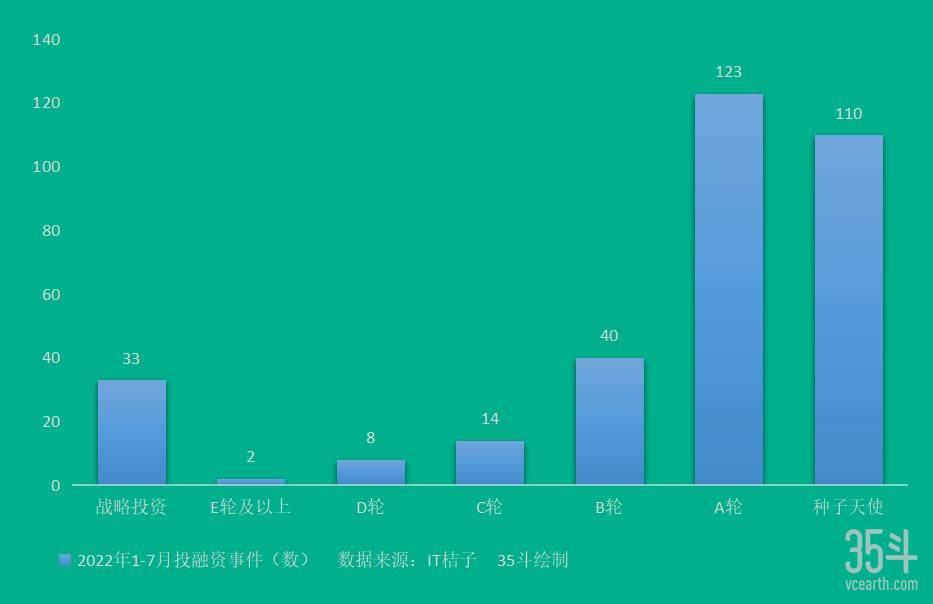 2022年1-7月投融资事件.jpg