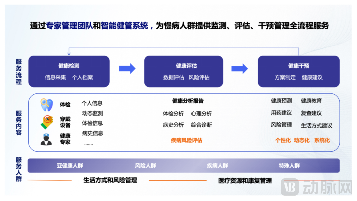 推出视频医生实现7X24小时快速问诊，怡安医疗布局健康管理市场