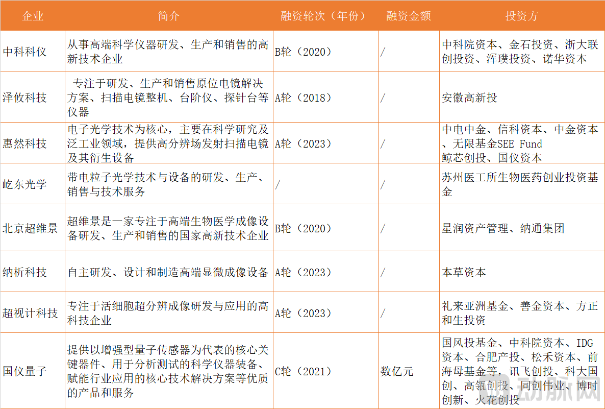 高端显微镜 融资事件.png