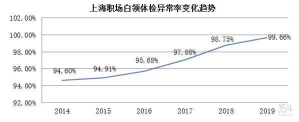 上海职场白领体检异常率变化趋势.jpg