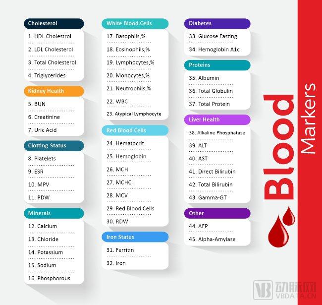血龄时钟可分析的生物标志物列表.jpg