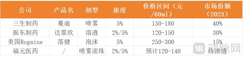 主流米诺地尔产品对比.png
