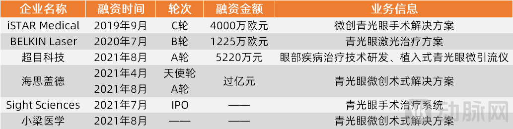 青光眼手术器械融资.png