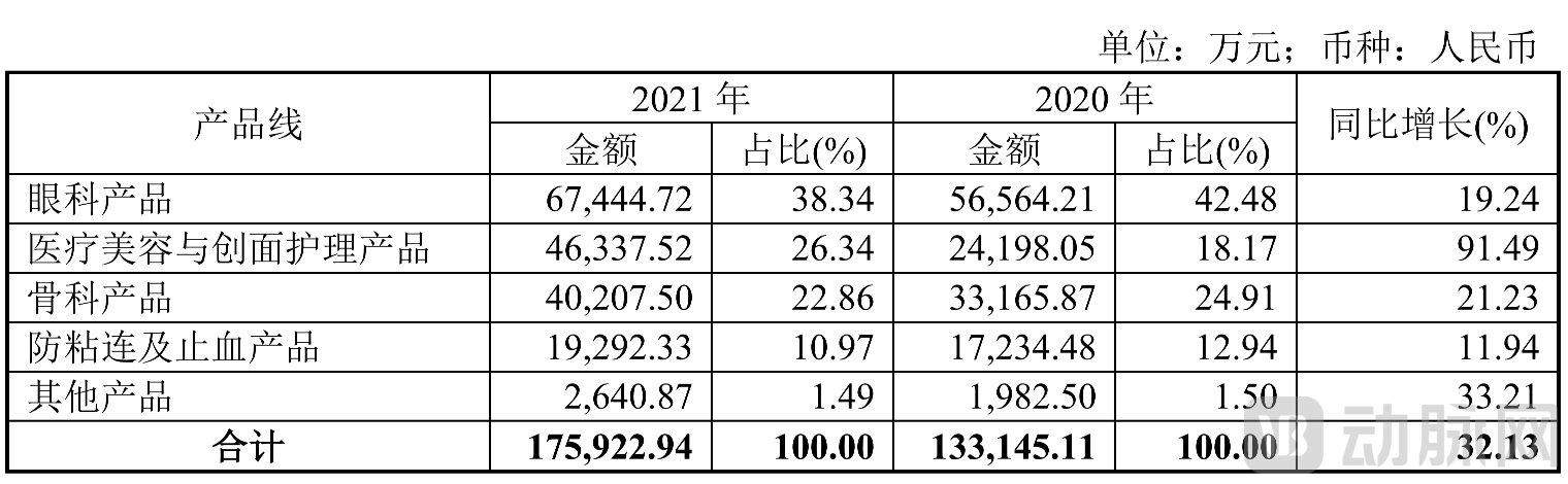 图片3 昊海生科2021年年报.png