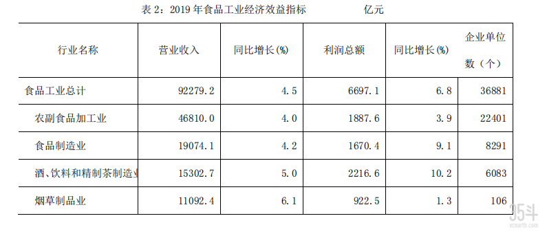 2019 年食品工业经济效益指标.png