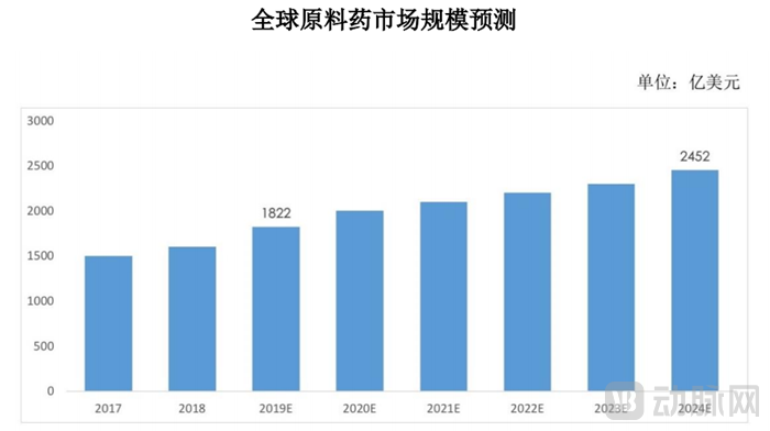 全球原料药市场.png