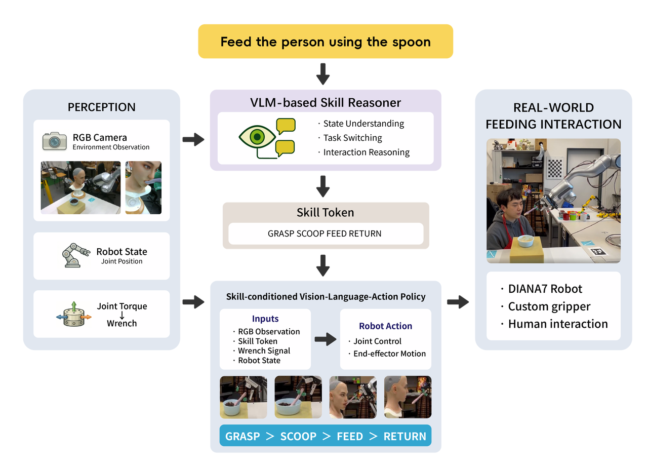 基于 Vision-Language-Action 框架的辅助喂食系统架构.PNG