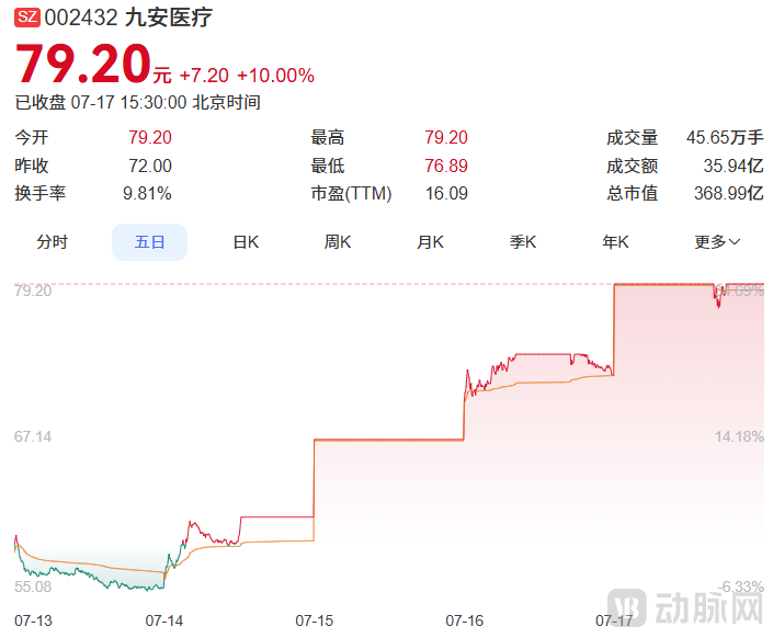 九安医疗股价图.png