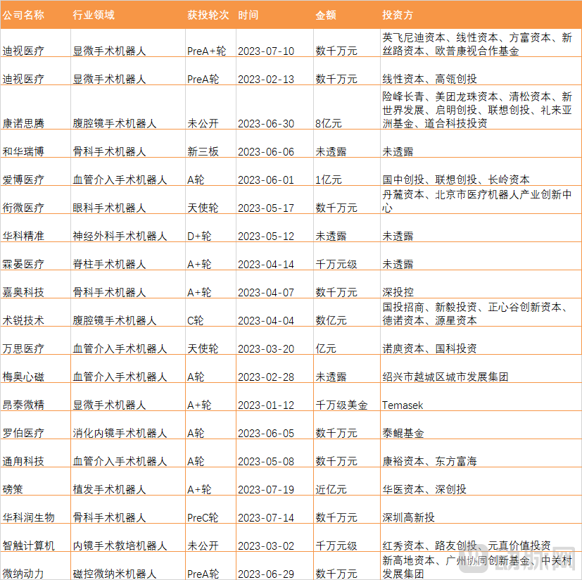 手术机器人融资事件.png