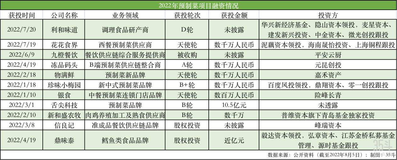 预制菜融资.png
