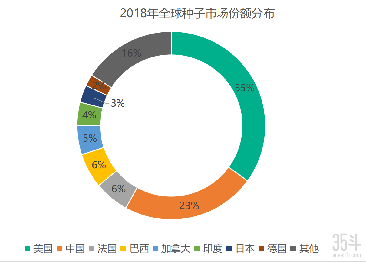 2018种子市场份额.png