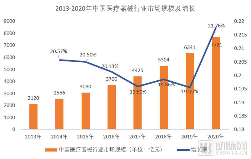 2013-2020年中国医疗器械行业市场规模及增长 数据来源：《中国医疗器械蓝皮书（2021版）》.png