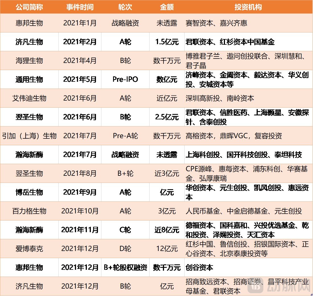 2021年IVD原料企业融资事件.jpg
