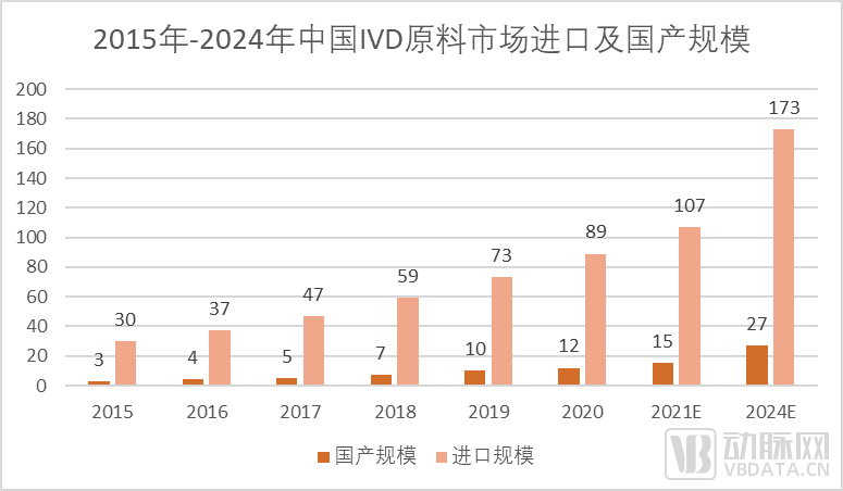 中国IVD试剂原料市场进口及国产规模.png