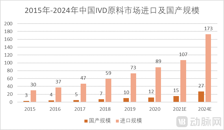 中国IVD试剂原料市场进口及国产规模.png