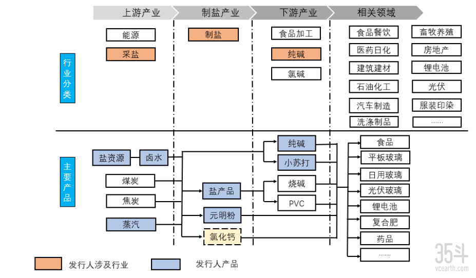 江盐集团主要产品及所涉及行业情况图.png