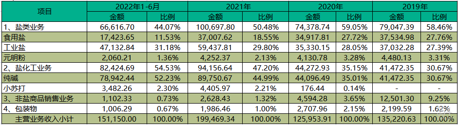 江盐集团主营业务收入的构成（单位：万元）.png
