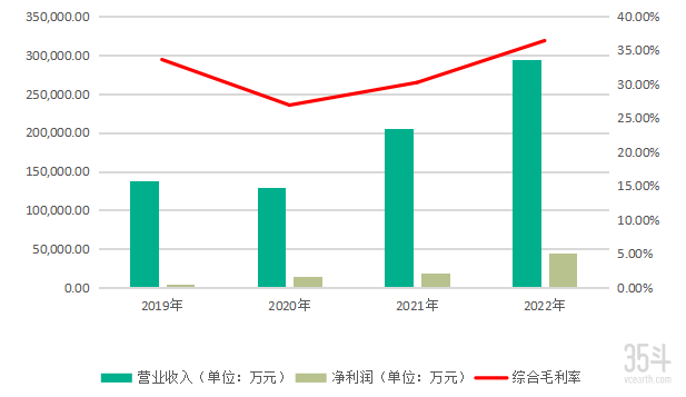 江盐集团2019年至2022年营业收入.png