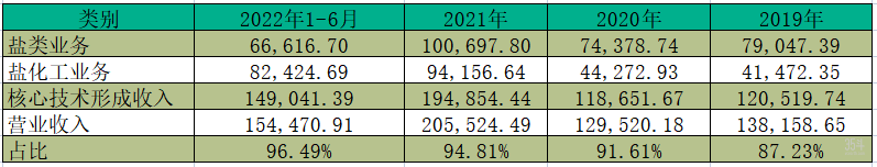 江盐集团核心技术形成收入占比营业收入.png