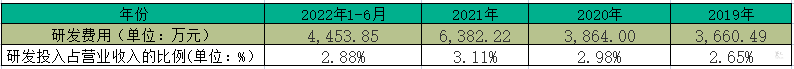 江盐集团研发投入占营业收入的比例.png