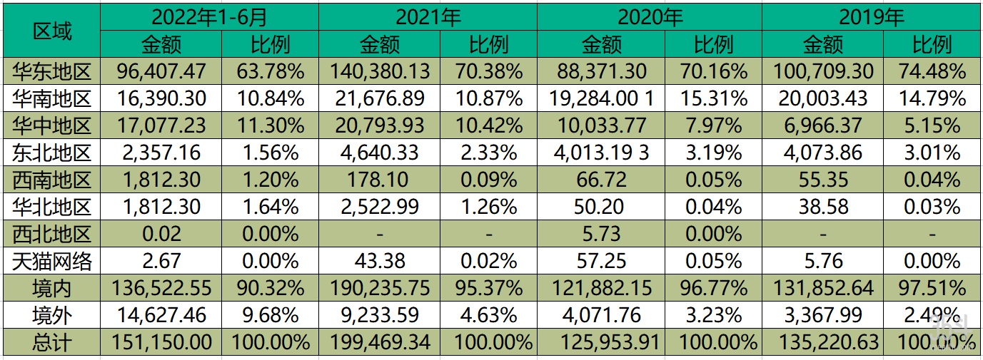 江盐集团按销售区域划分的营业收入情况.png