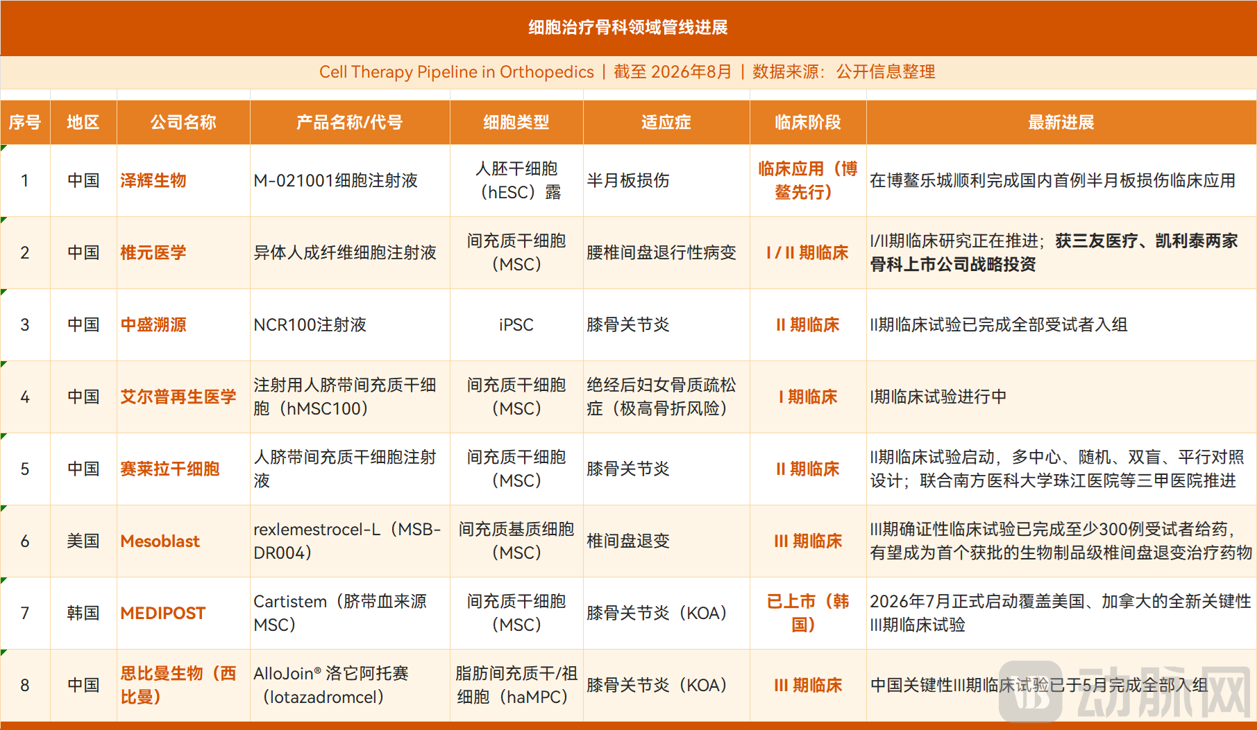 细胞治疗管线.png