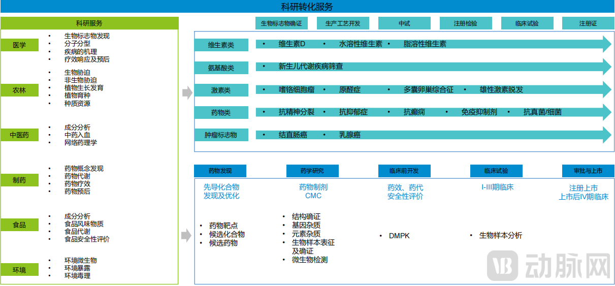 百趣生物提供的部分科研转化服务.png