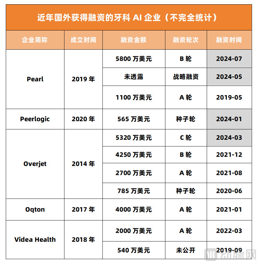 牙科AI融资.jpg