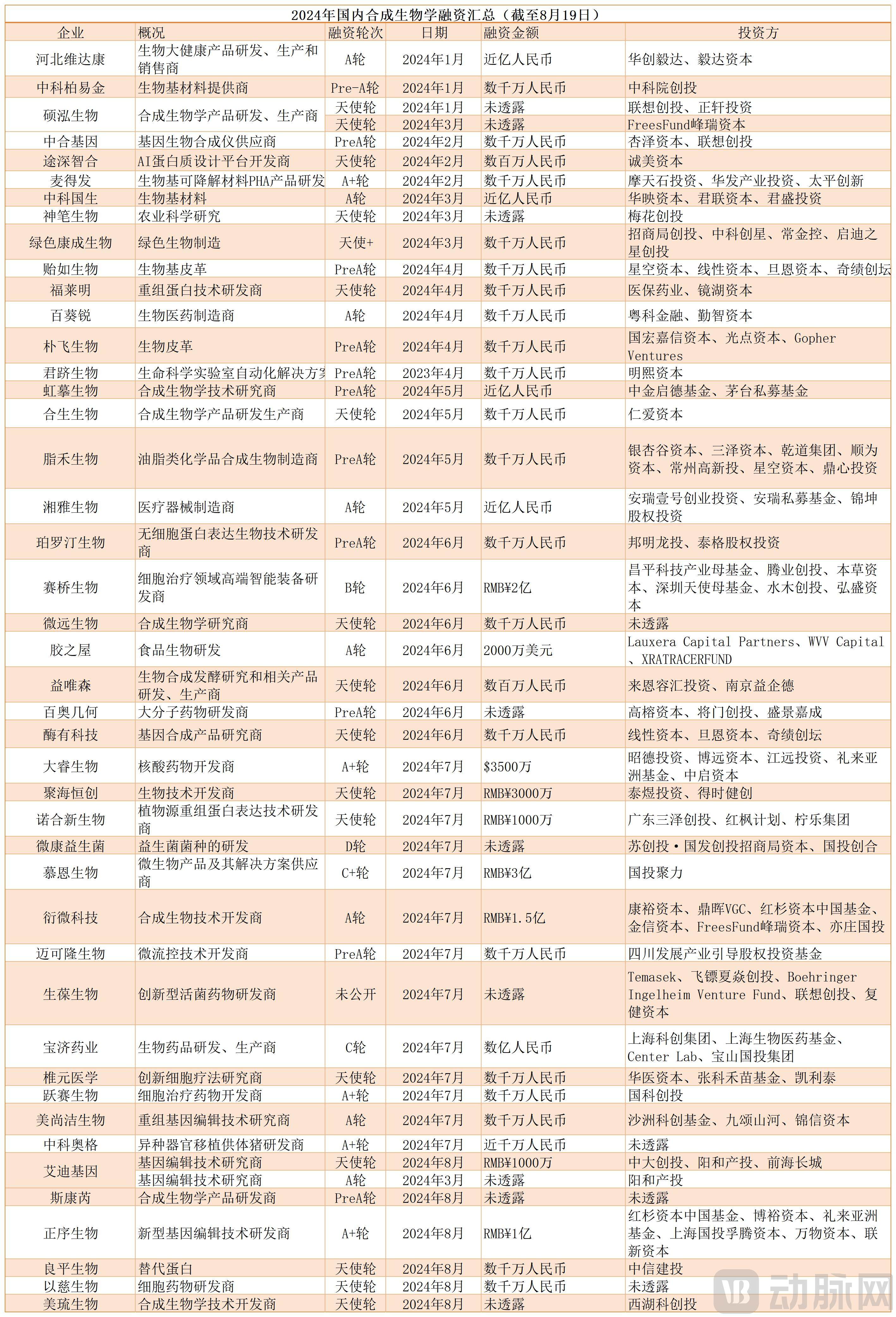 2024合成生物学被投_Sheet1.jpg